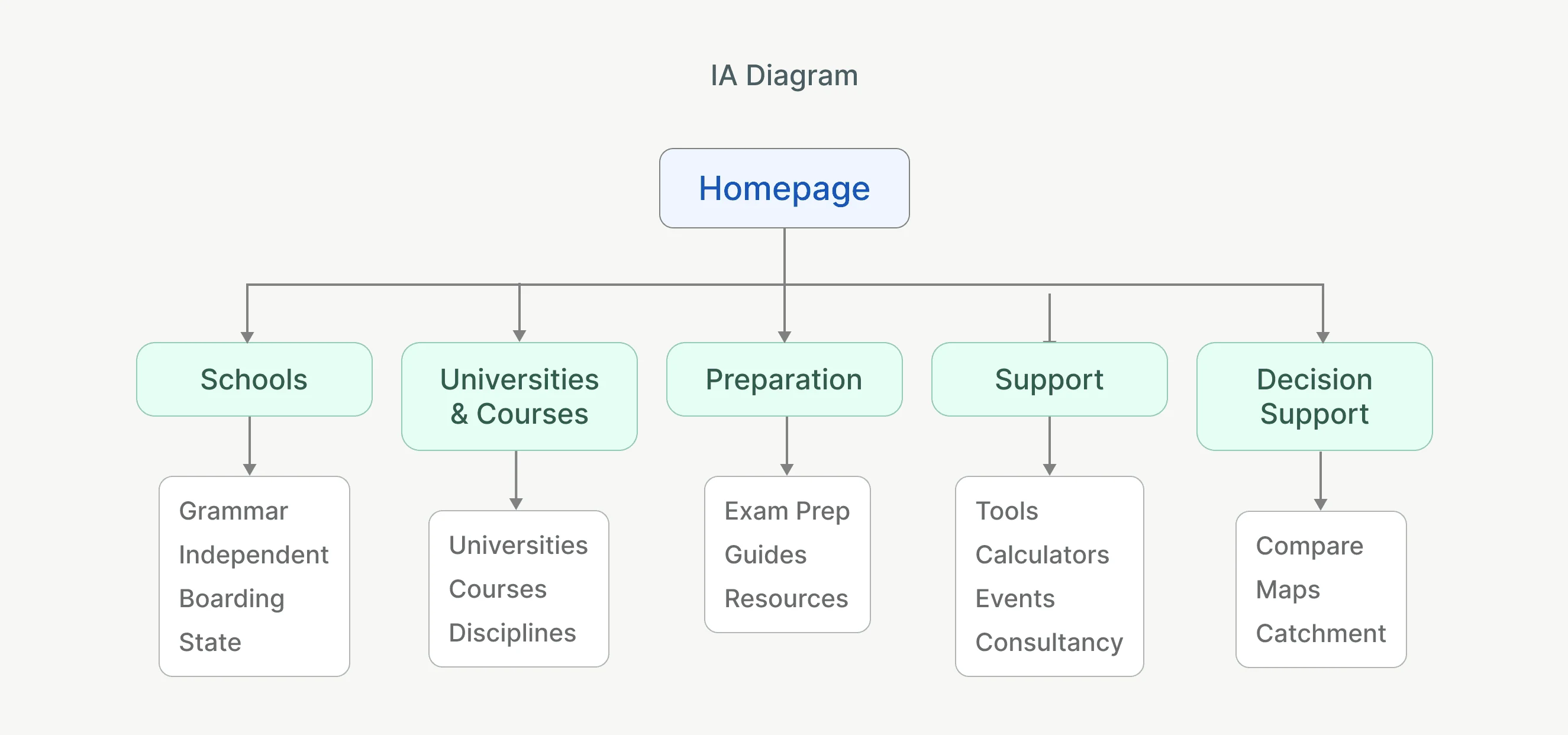 Information architecture linking schools, universities, preparation, support and decision tools