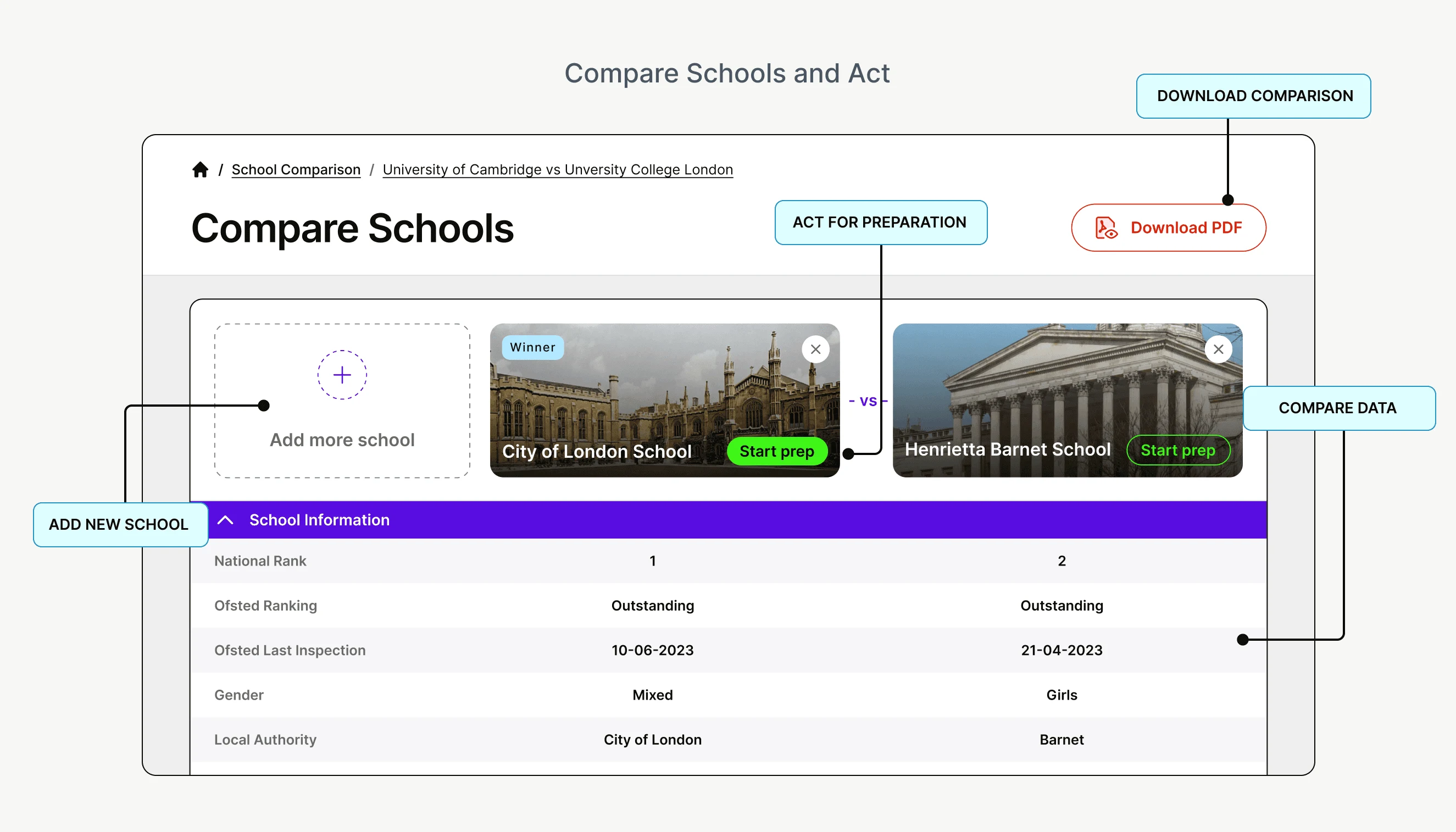 Annotated comparison of three selected schools