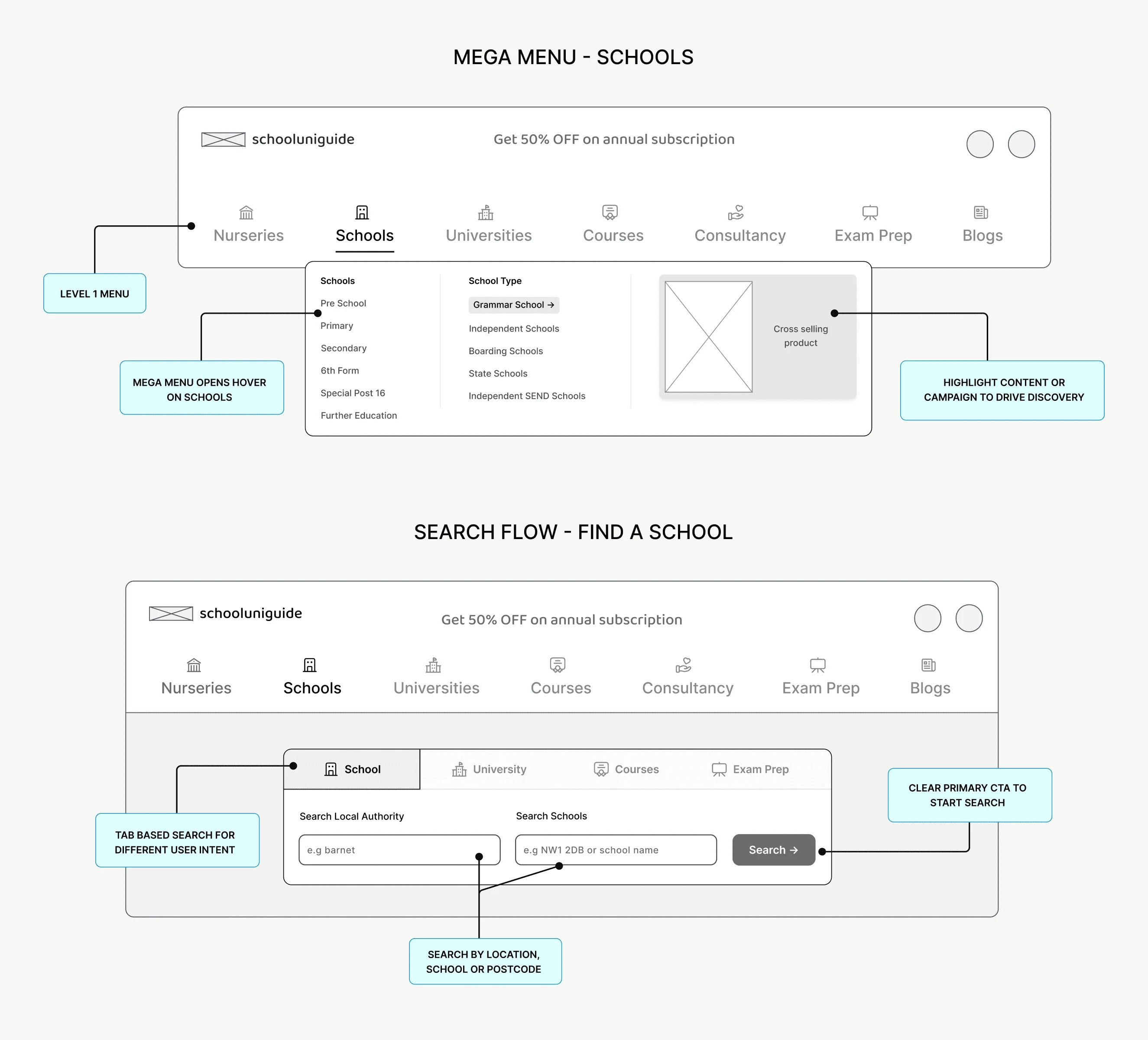 Annotated mega menu and tabbed navigation wireframes
