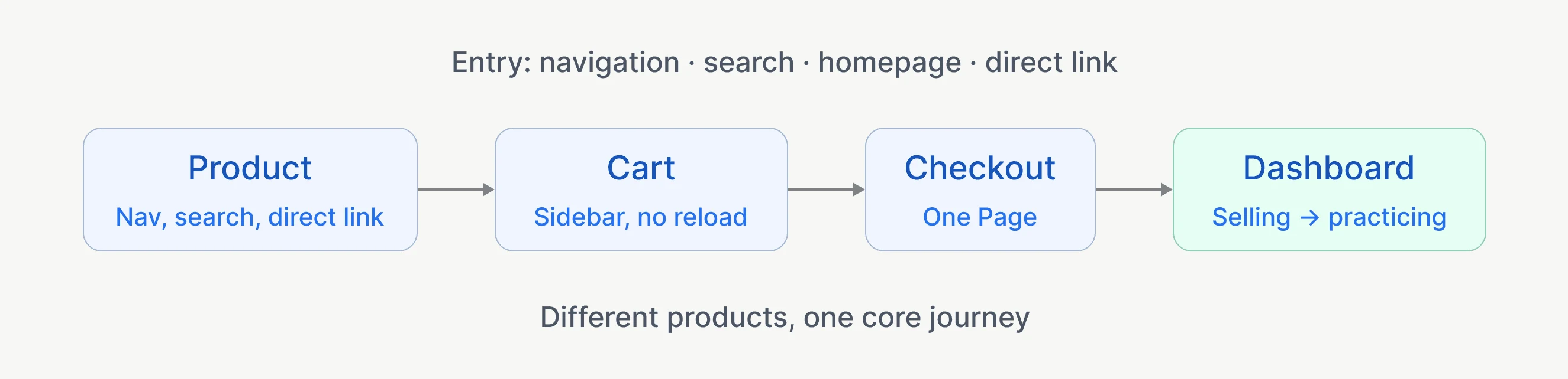 Journey / Multiple entry points, one purchase path