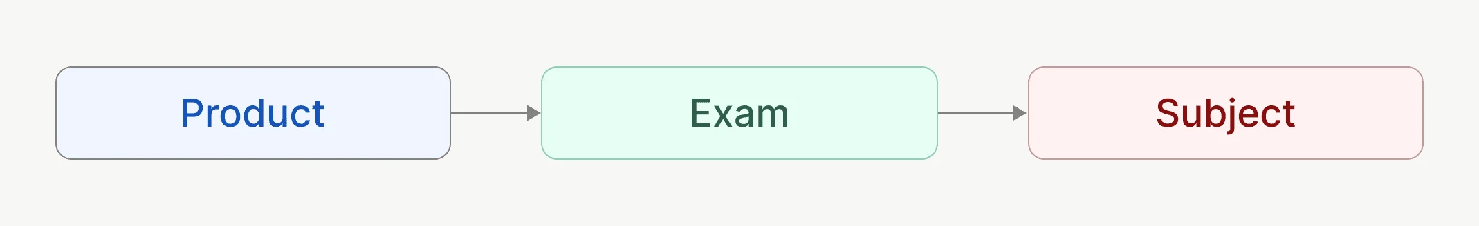 Hierarchy / Product → Exam → Subject
