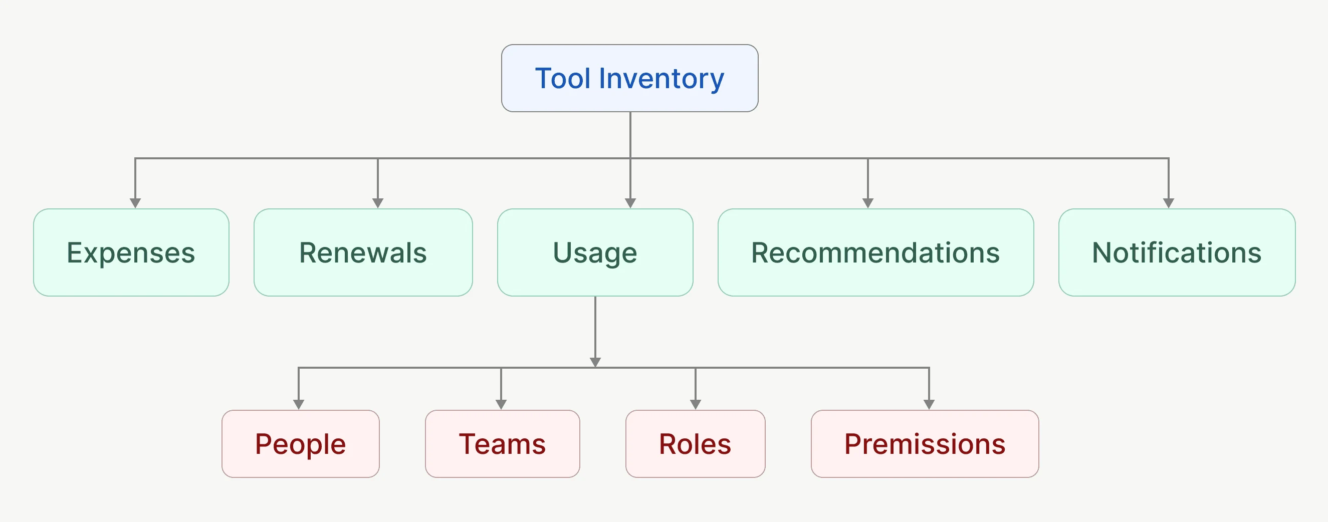 Tool inventory architecture connecting expenses, renewals, usage, recommendations and admin
